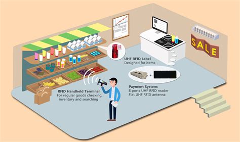 rfid systems in supermarkets